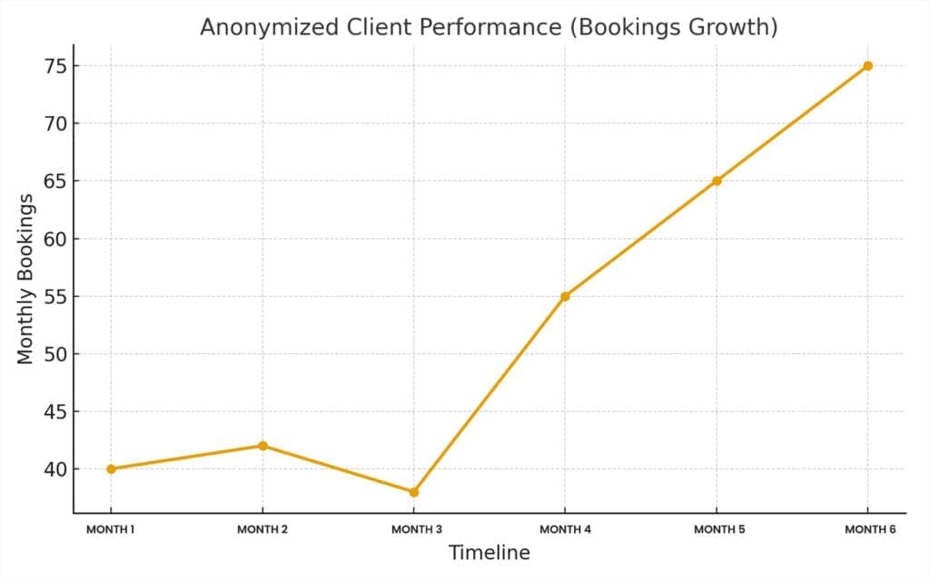 Line chart showing anonymized client performance growth, with bookings increasing from about 40 to 75 over three months after brand repositioning.
